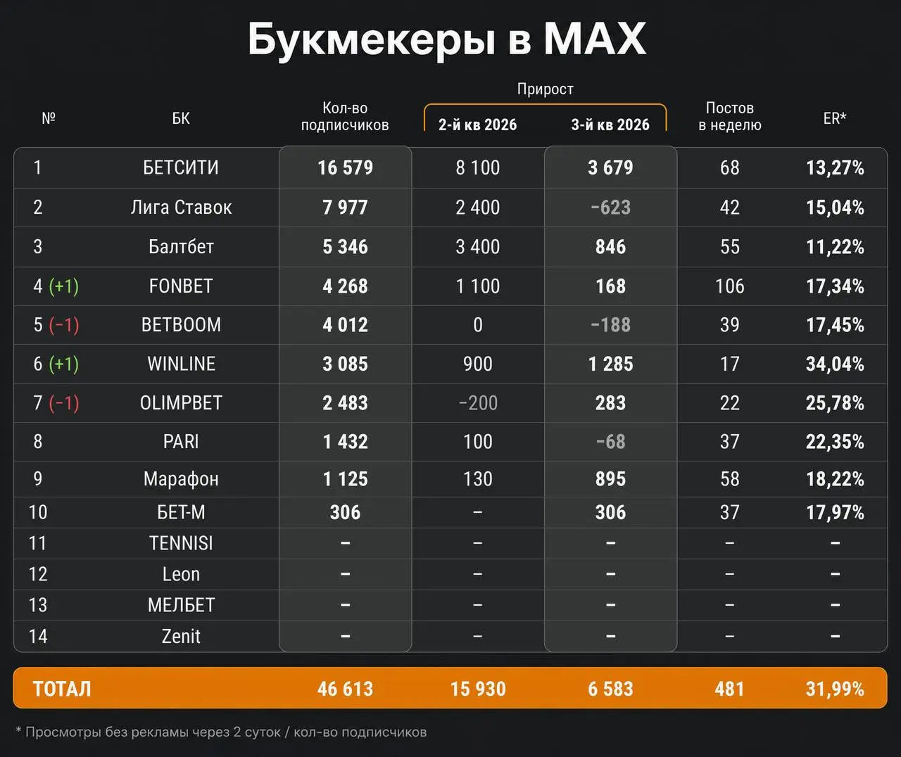 📊 Рост WINLINE, BETBOOM и БЕТСИТИ, падение PARI!
Обзор части соцсетей БК за 3-й квартал | Сетка — социальная сеть от hh.ru