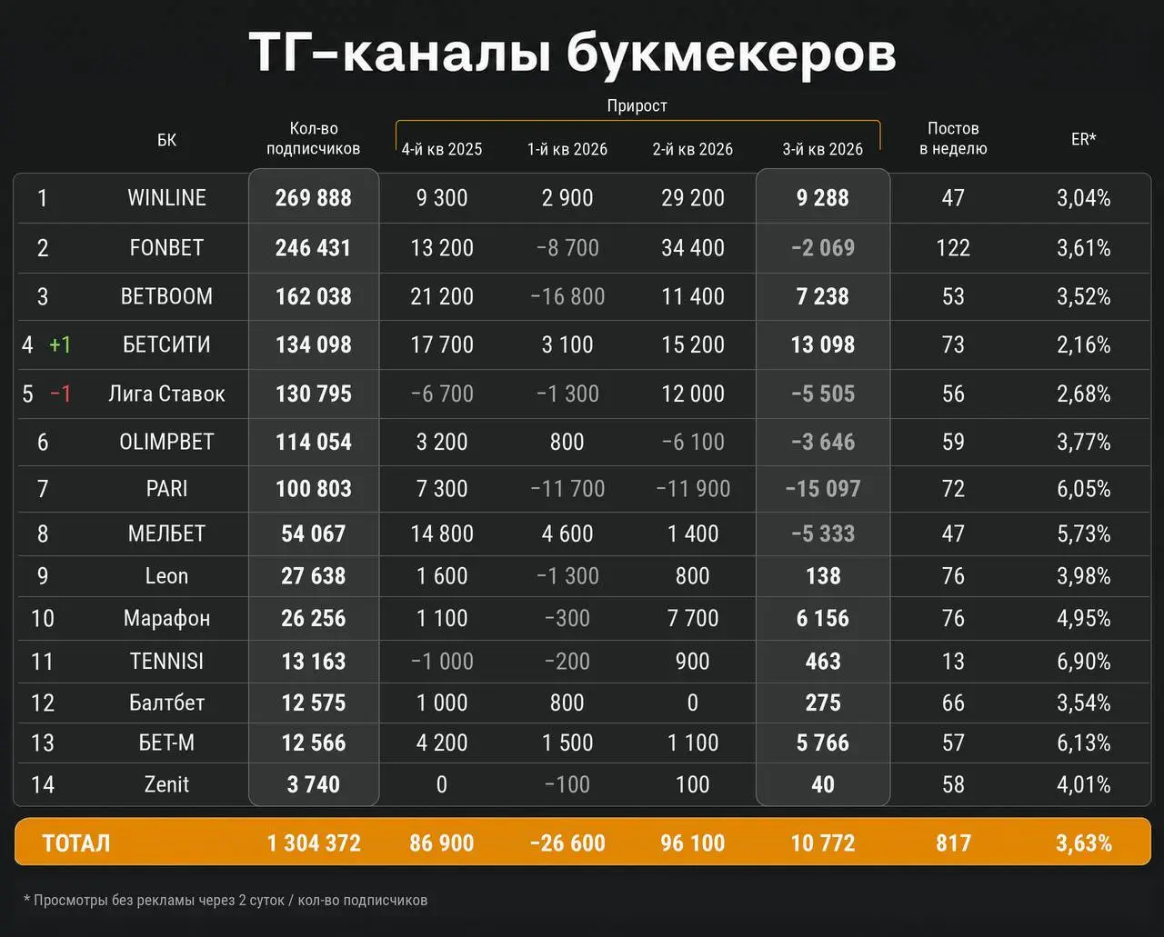 📊 Рост WINLINE, BETBOOM и БЕТСИТИ, падение PARI!
Обзор части соцсетей БК за 3-й квартал | Сетка — социальная сеть от hh.ru