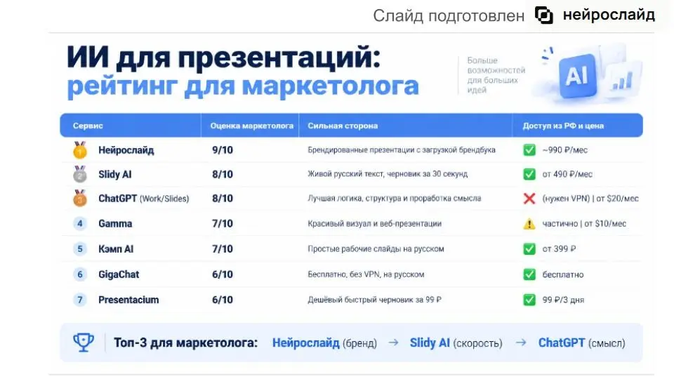 Один промпт — четыре ИИ. Где быстро собрать презентацию? | Сетка — социальная сеть от hh.ru
