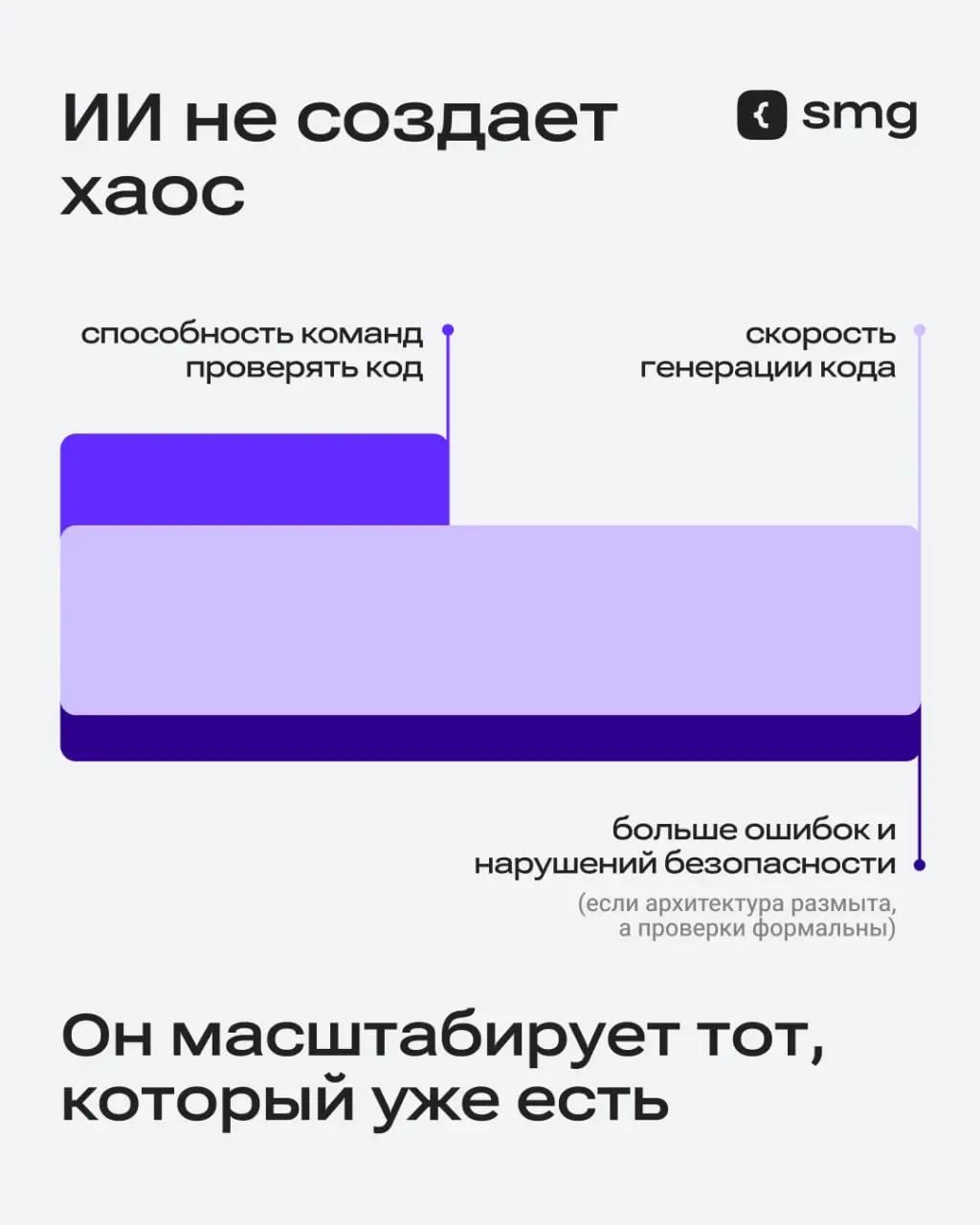 ИИ сильно снизил стоимость производства кода. Но способность команд проверять этот код не выросла с той же скоростью | Сетка — социальная сеть от hh.ru