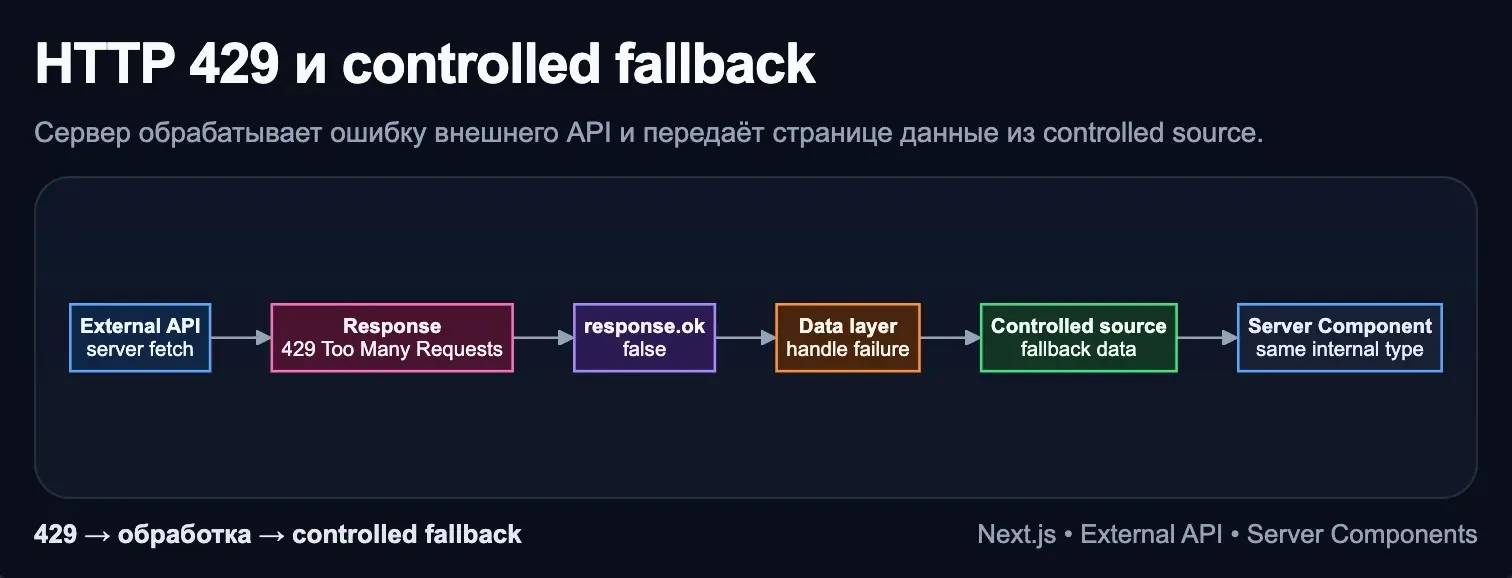 Next.js, ошибка 429 не ломает build | Сетка — социальная сеть от hh.ru