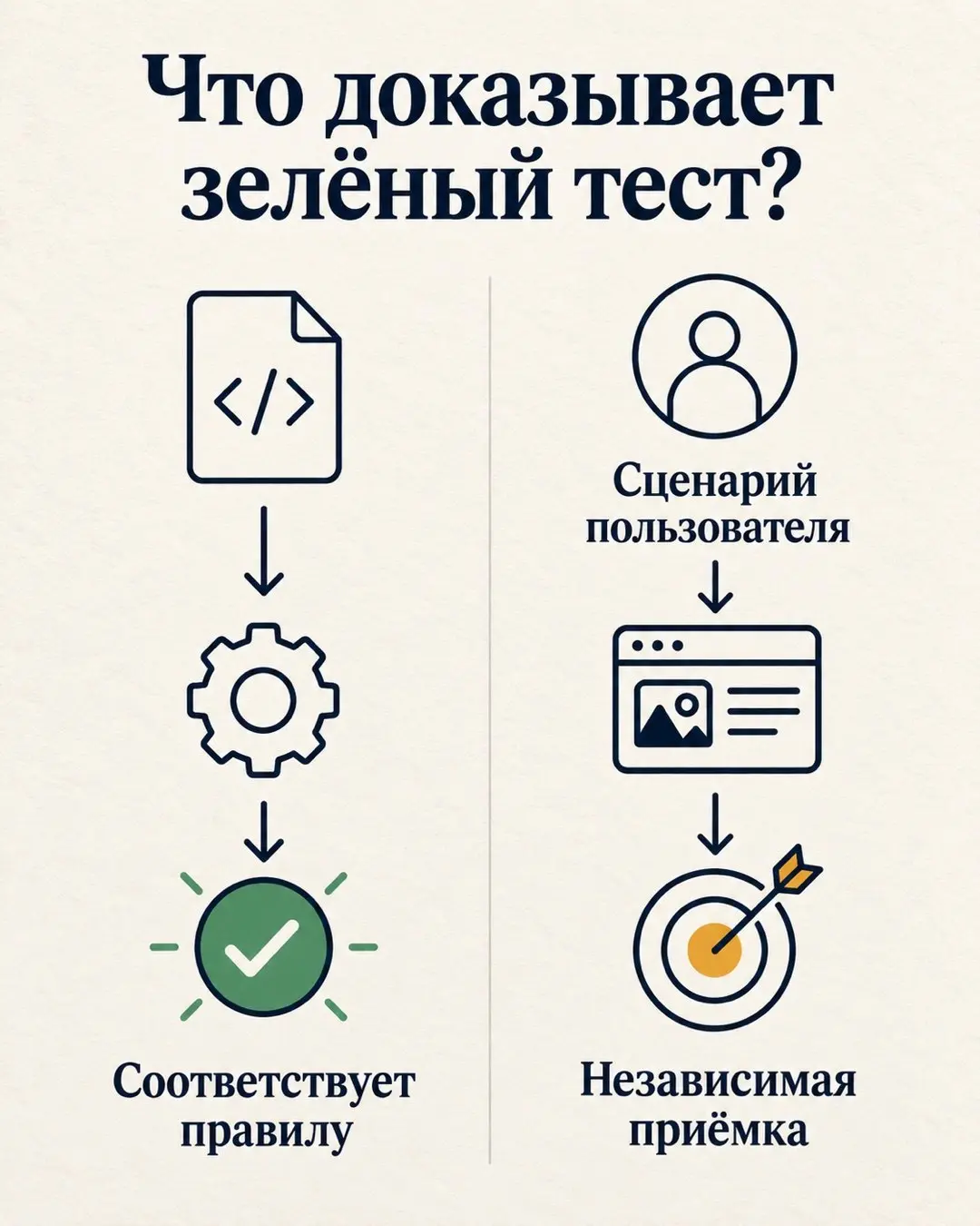 Что на самом деле доказывает зелёный тест?
Он показывает, что реализация соответствует записанному правилу.
Но если само правило неверно, тест может идеально охранять ошибку | Сетка — социальная сеть от hh.ru