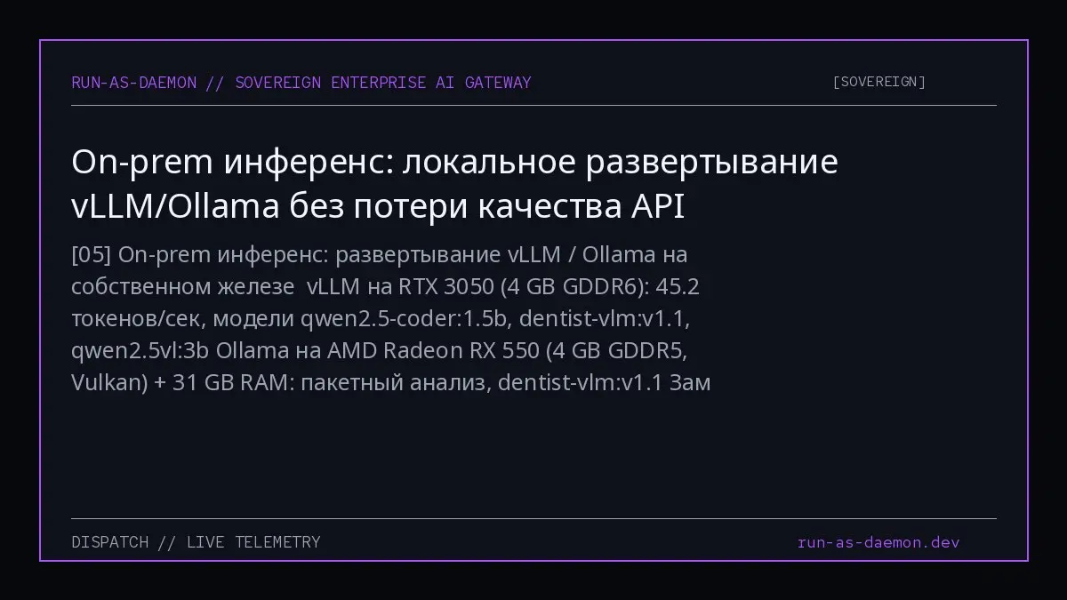 05 On-prem инференс: развертывание vLLM / Ollama на собственном железе
vLLM на RTX 3050 (4 GB GDDR6): 45.2 токенов/сек, модели qwen2.5-coder:1.5b, dentist-vlm:v1.1, qwen2 | Сетка — социальная сеть от hh.ru