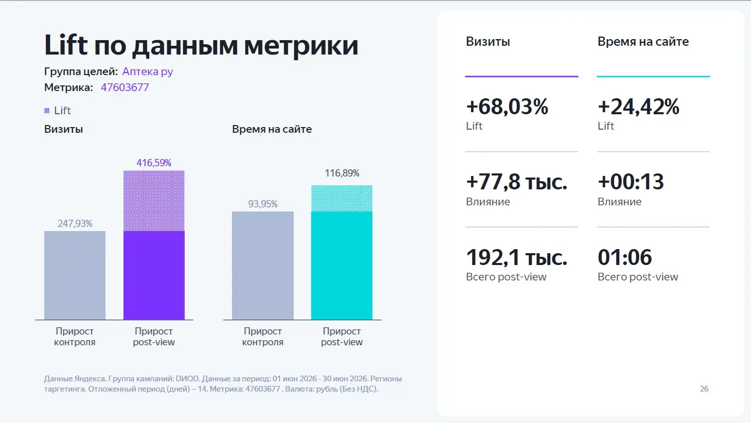 Делюсь теми великолепными результатами, которые удалось достичь при помощи Яндекс Промостраниц для БАДа для мужчин. Аналитика Яндекса. Июнь 2026 | Сетка — социальная сеть от hh.ru
