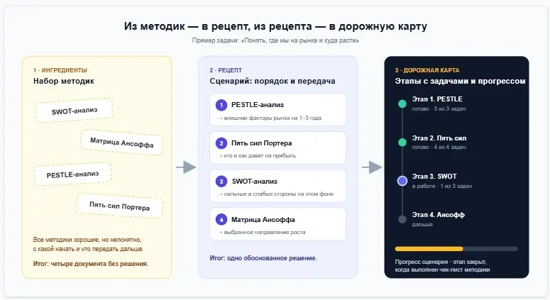 Как из атомов менеджмента собрать дорожную карту развития | Сетка — социальная сеть от hh.ru