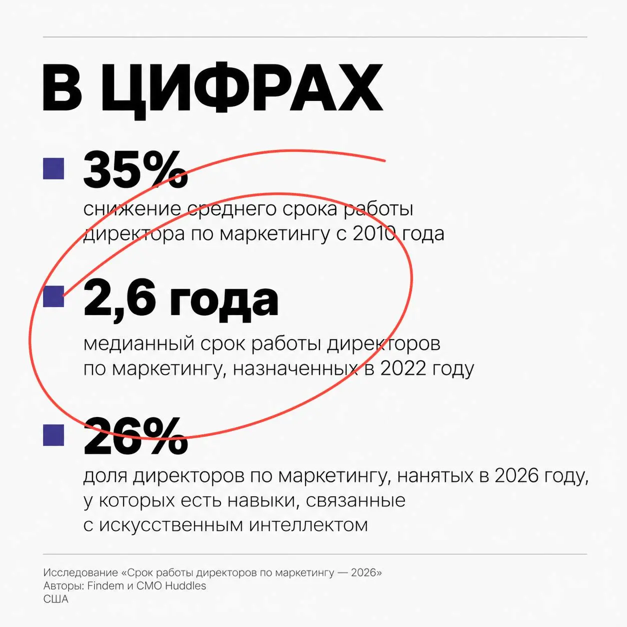 🤓 Мы искренне считаем, что личную ответственность за происходящее директор по маркетингу начинает нести только к третьему году своей службы | Сетка — социальная сеть от hh.ru