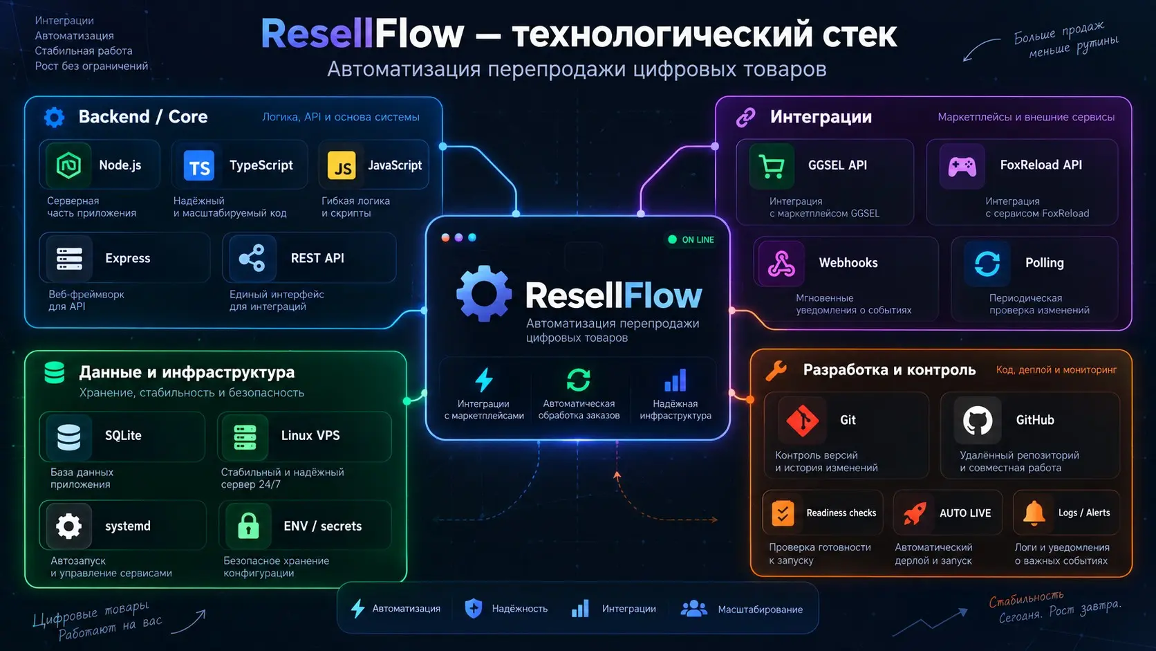 ResellFlow: автоматизация перепродажи цифровых товаров | Сетка — социальная сеть от hh.ru