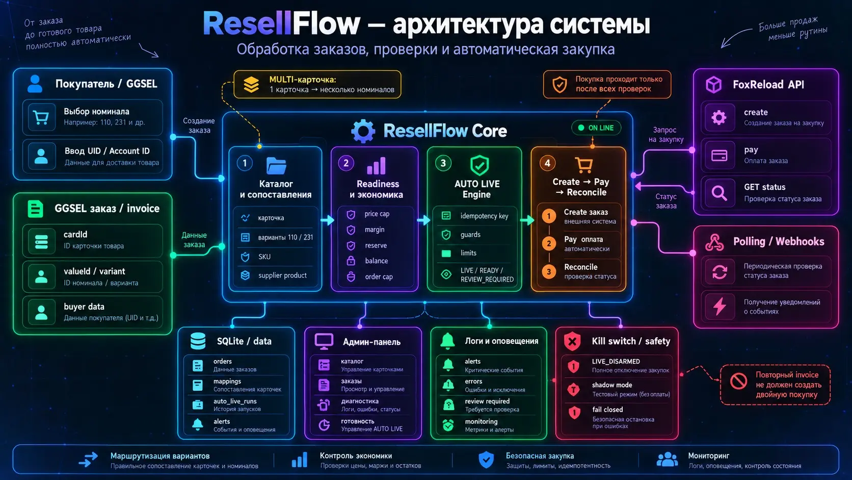 ResellFlow: автоматизация перепродажи цифровых товаров | Сетка — социальная сеть от hh.ru