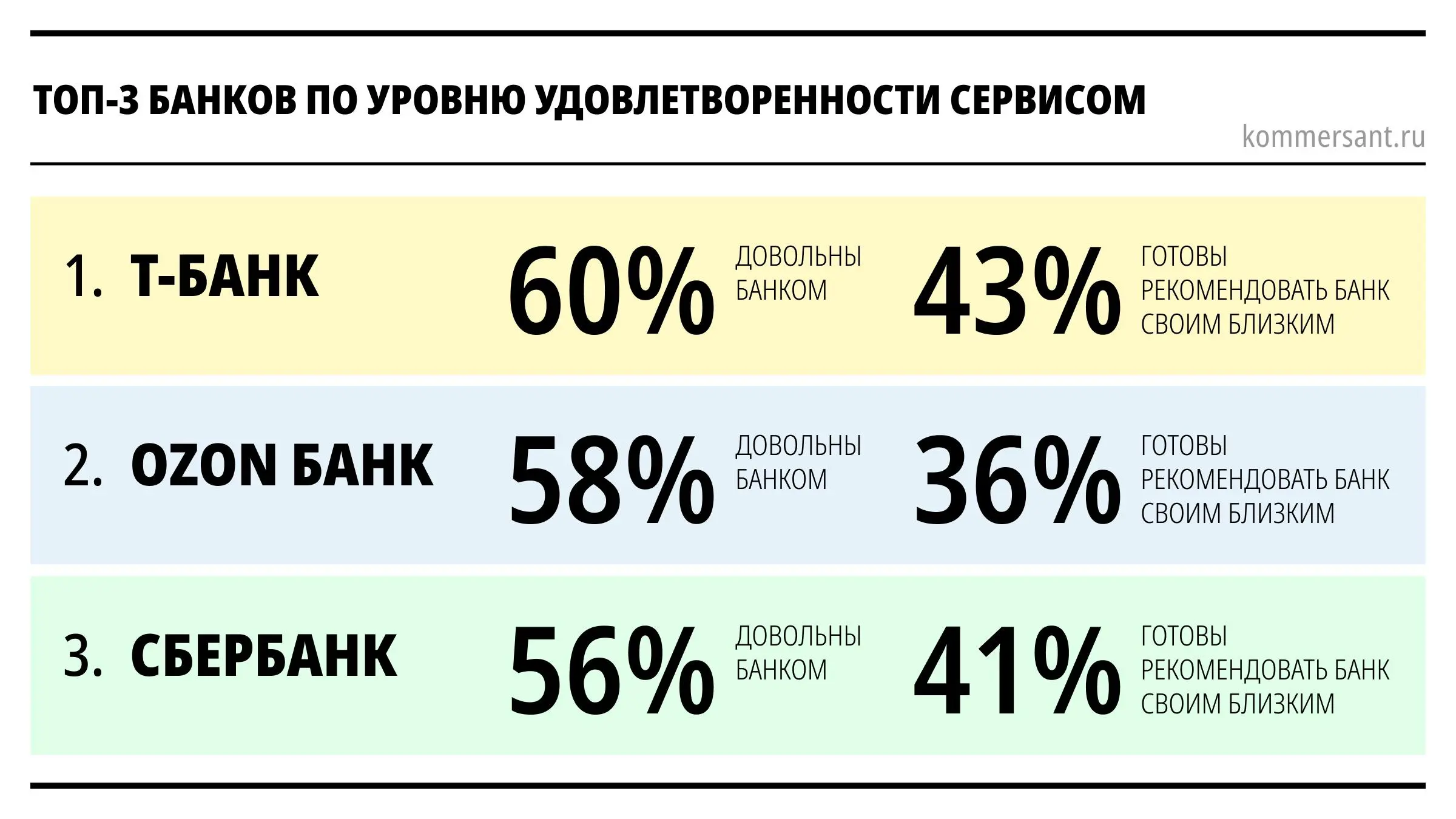 ВЦИОМ назвал самые клиентоориентированные банки России. Лидером по большинству показателей стал Т-Банк, рядом с ним — Сбер, Ozon Банк и Альфа-Банк | Сетка — социальная сеть от hh.ru