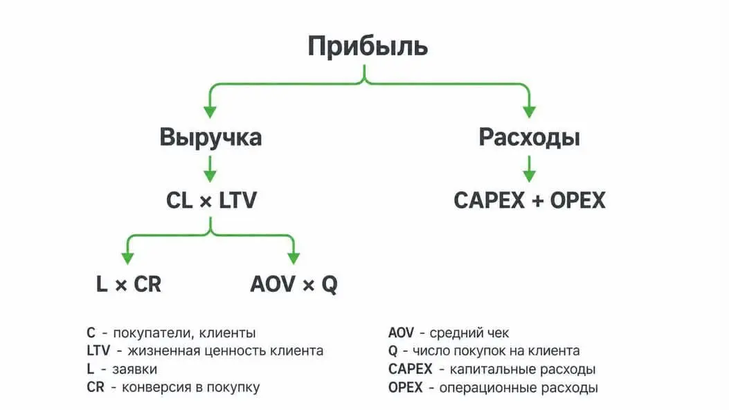 Формула Прибыли | Сетка — социальная сеть от hh.ru