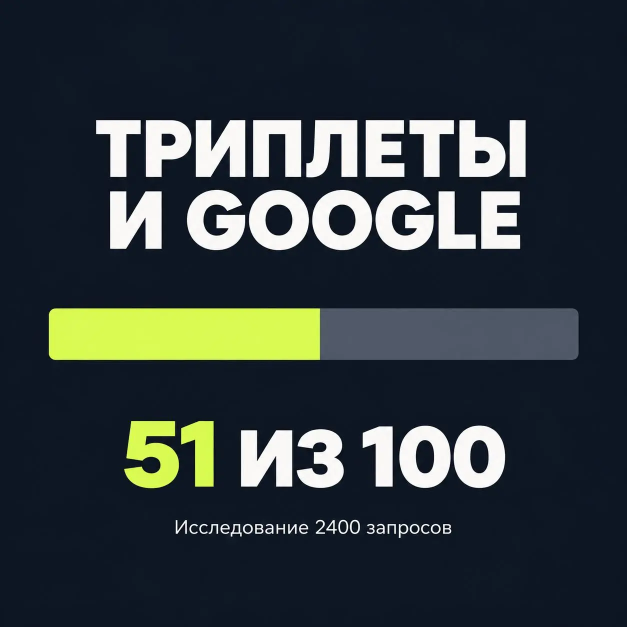 А сколько триплетов нужно для топа Google?
Похоже, нисколько. Во всяком случае, норму «N триплетов на 1000 слов» исследование не подтверждает | Сетка — социальная сеть от hh.ru