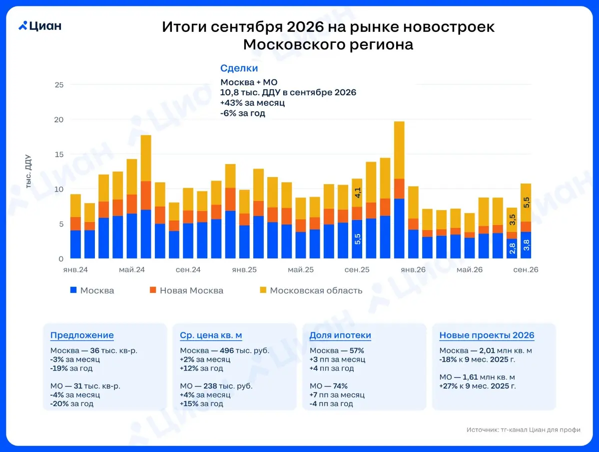 🏠 Новостройки в Московском регионе пошли на рекорд
В сентябре 2026 г. на рынке новостроек Москвы и Московской области было заключено 10.8 тыс. ДДУ | Сетка — социальная сеть от hh.ru