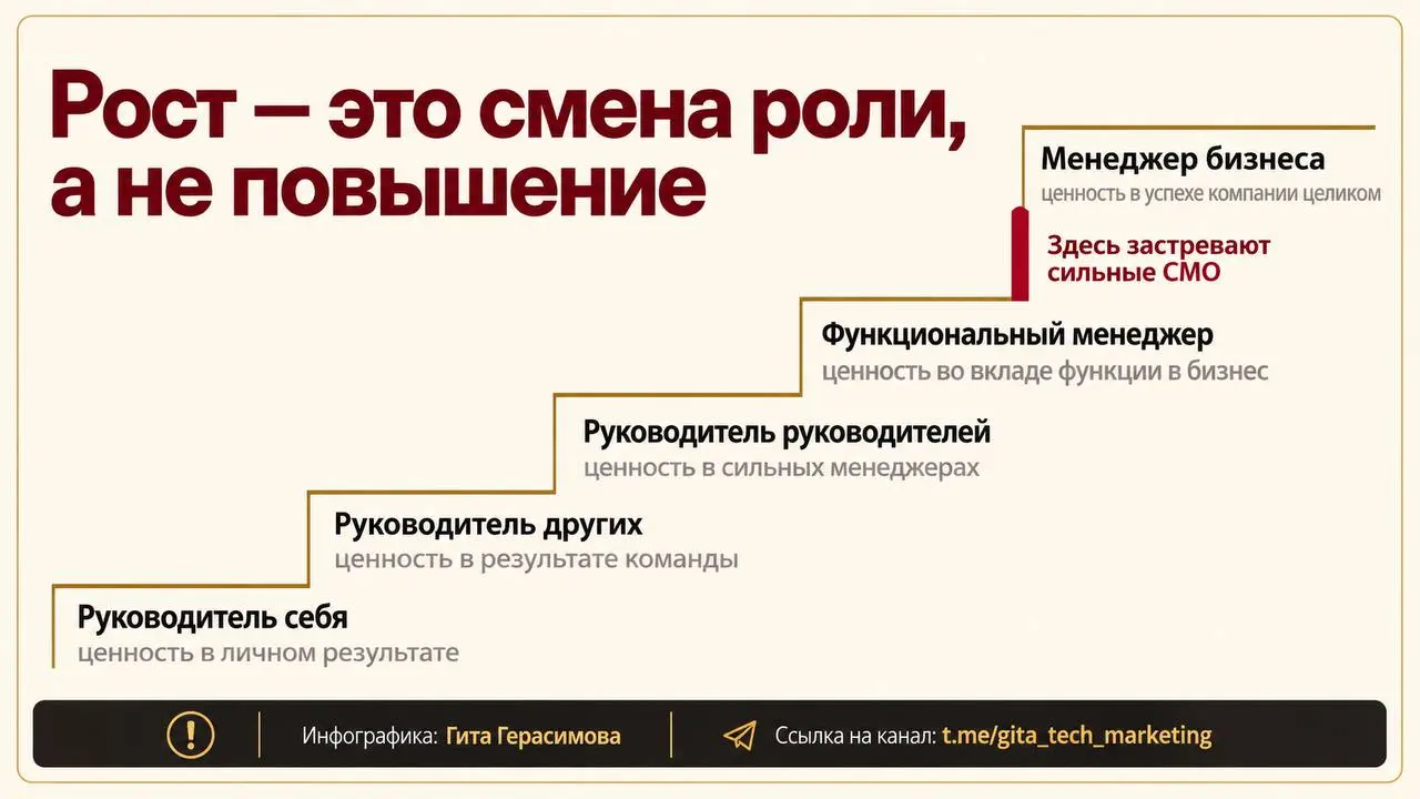 Где застревает сильный CMO
У Рэма Чарана есть модель «конвейера лидерства»: ступени от управления собой до управления всей компанией. Каждый переход — не повышение, а смена роли | Сетка — социальная сеть от hh.ru