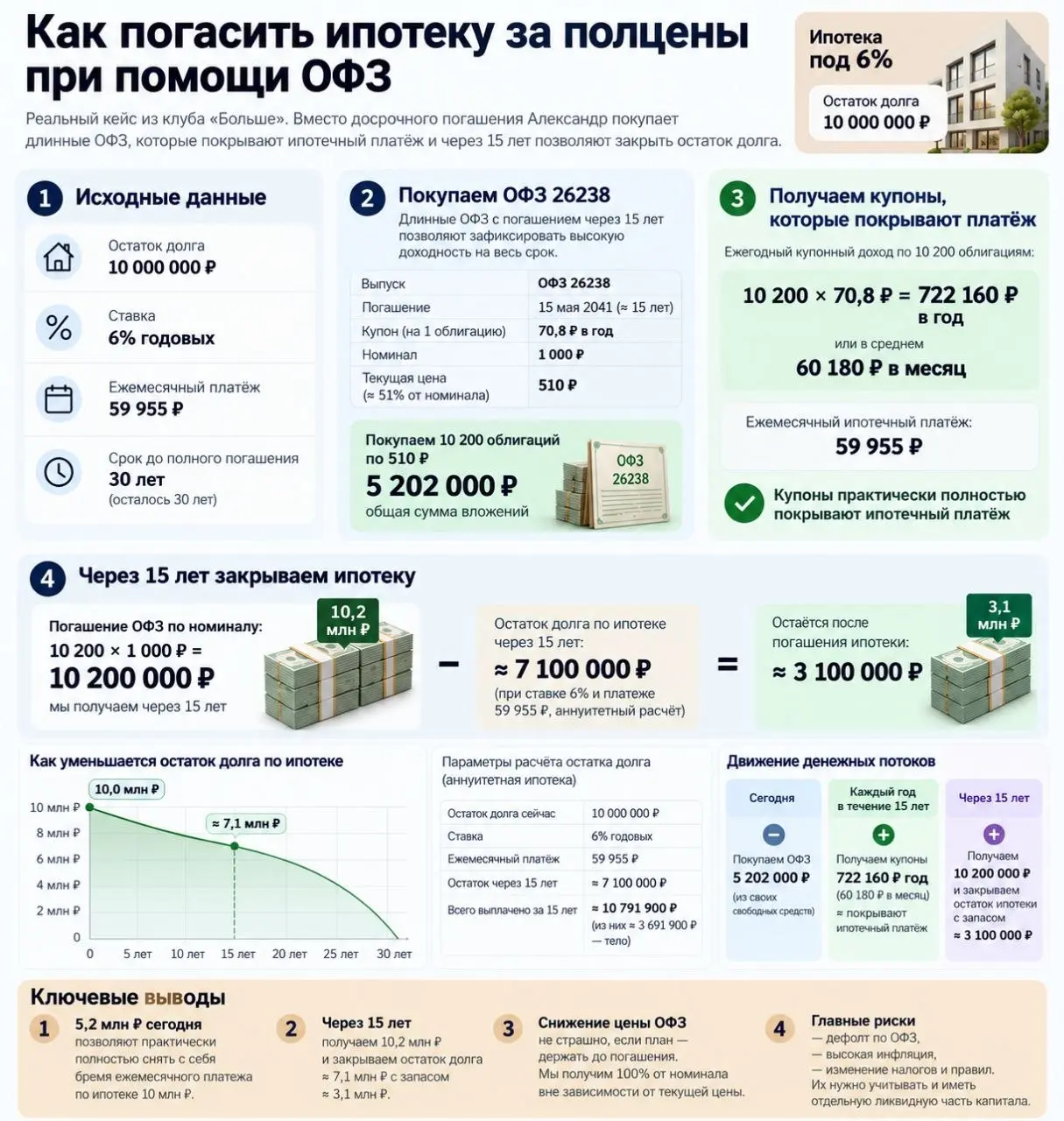 Как погасить ипотеку за полцены при помощи ОФЗ
На последней встрече клуба «Больше» Александр принёс кейс, который может быть полезен всем, кто успел взять ипотеку до роста ставок | Сетка — социальная сеть от hh.ru