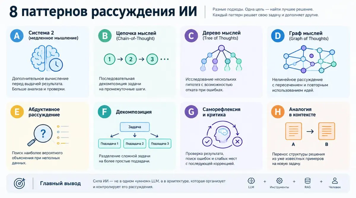 Мышление AI 8 уровней | Сетка — социальная сеть от hh.ru