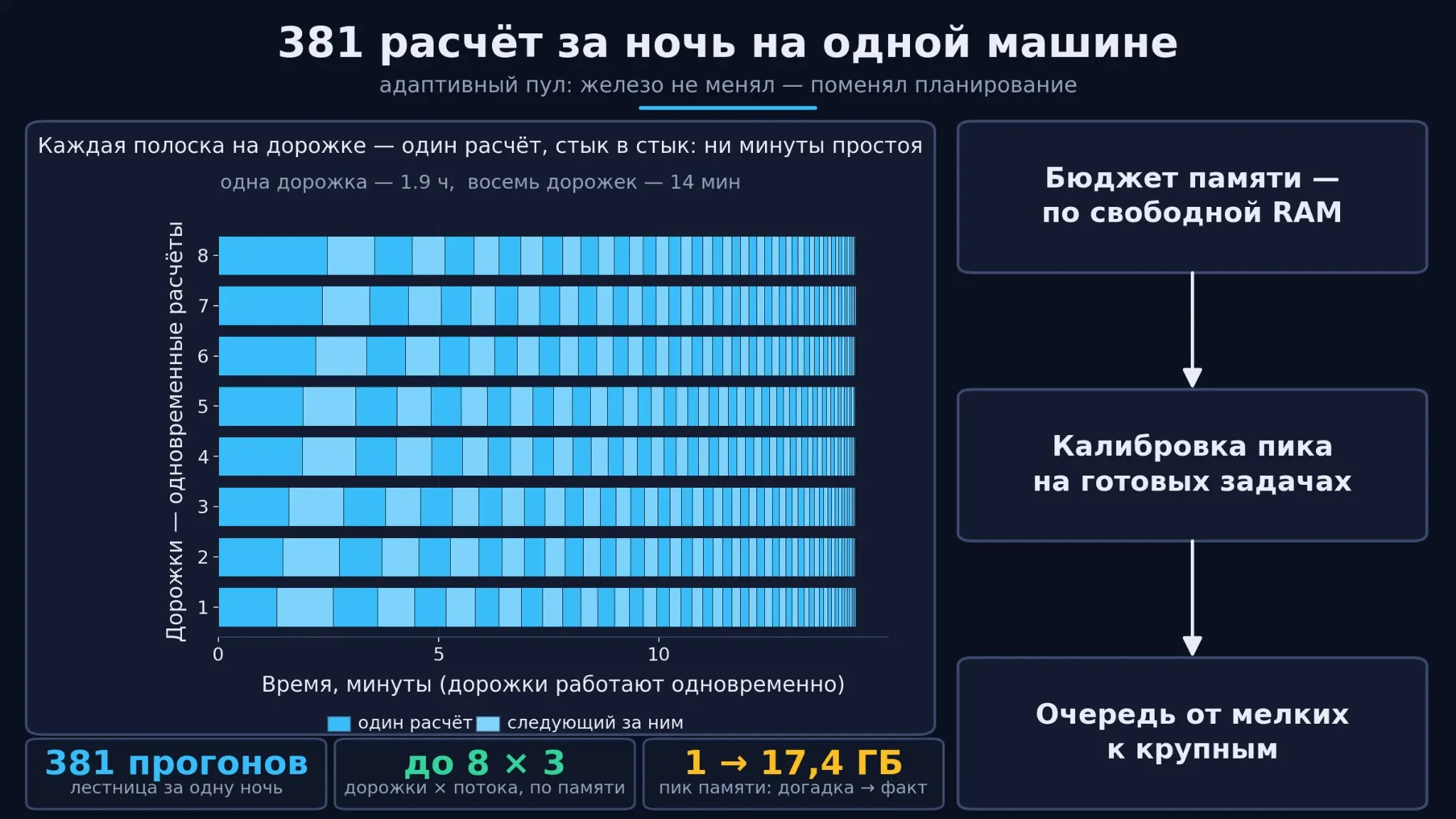 Как увеличить эффективность расчётов на своём компьютере? | Сетка — социальная сеть от hh.ru