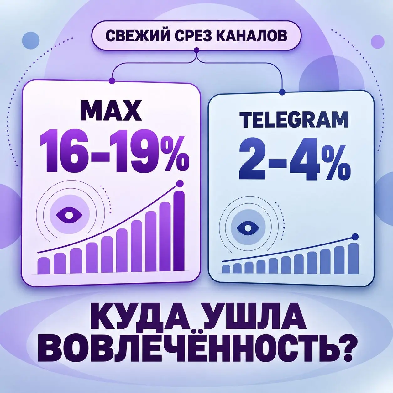 Я решила, что сломалась аналитика 🤔
Ещё недавно при подборе каналов для рекламы мы ориентировались примерно на такие показатели:
➡️15–20% вовлечённости — отлично, практически «заверните два»;
➡️от 11%... | Сетка — социальная сеть от hh.ru