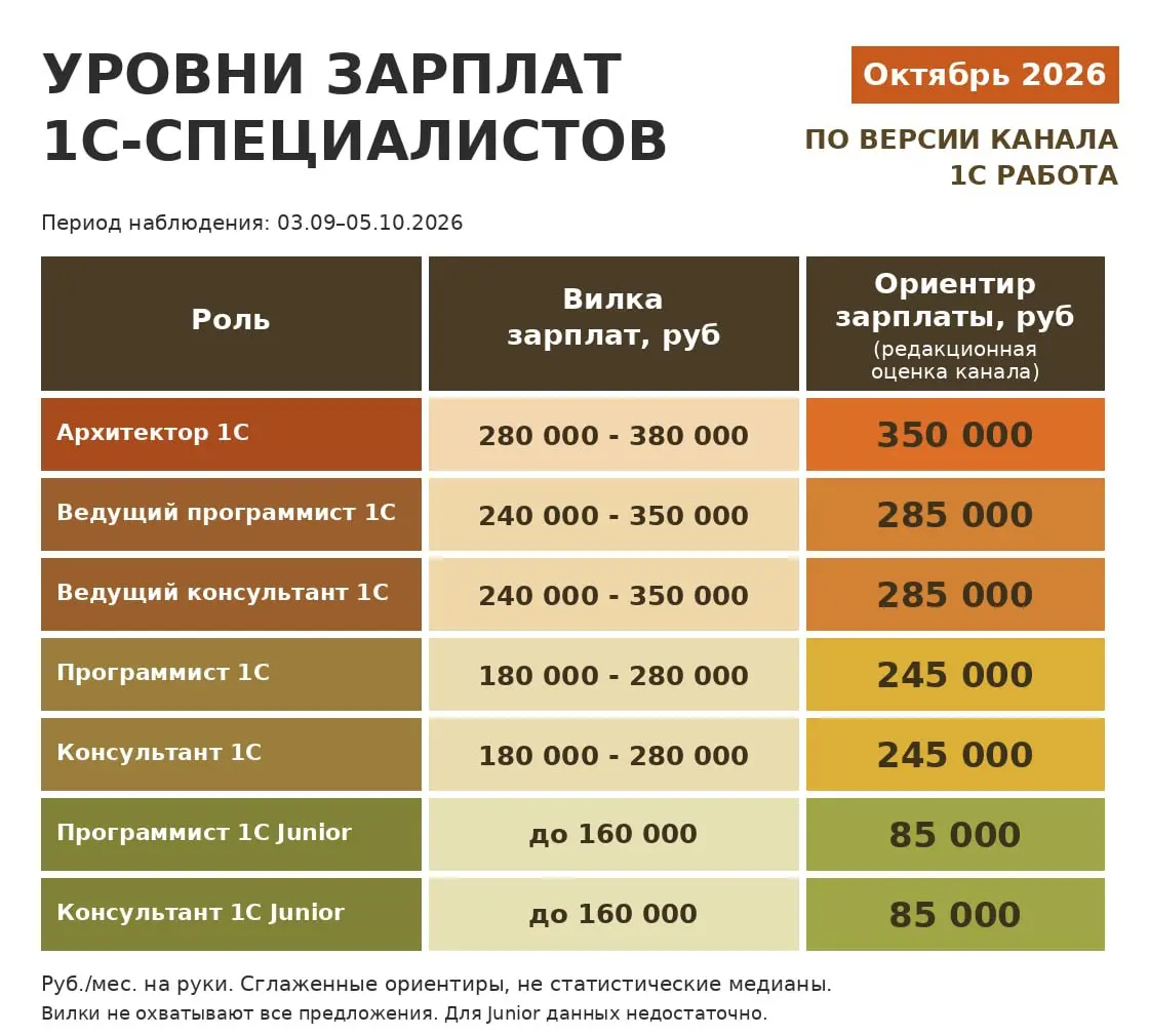 💵 Как изменился уровень предложений на рынке 1С (октябрь 2026)
Сравниваем предложения за период с 3 сентября по 5 октября с прошлым замером | Сетка — социальная сеть от hh.ru