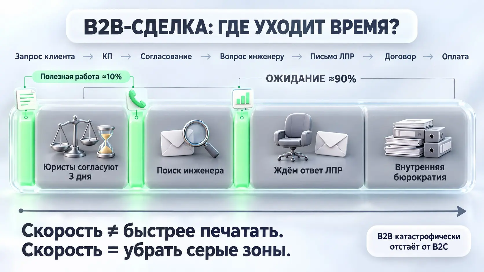 ⏳ Где B2B теряет время Клиента? | Сетка — социальная сеть от hh.ru