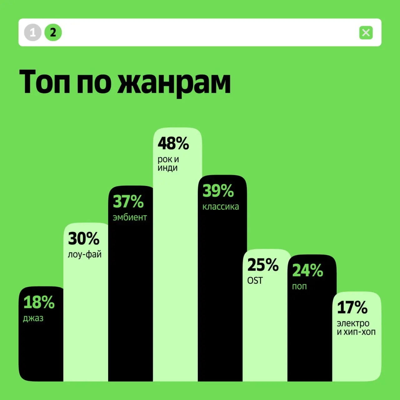 89% студентов готовятся к экзаменам под музыку | Сетка — социальная сеть от hh.ru
