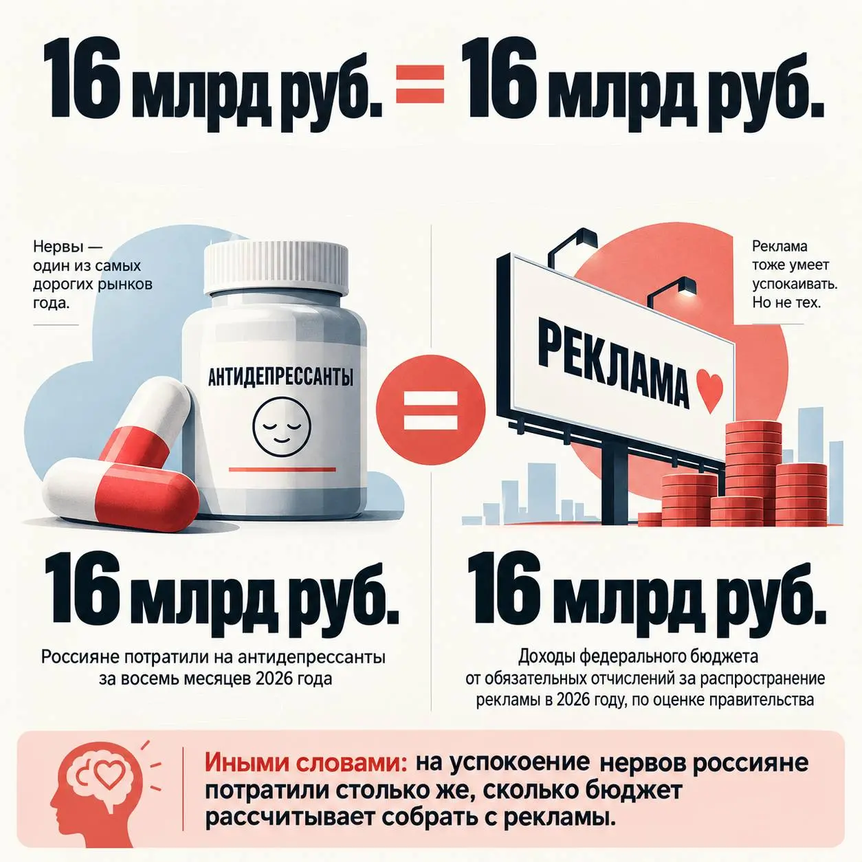 🤔16 млрд рублей россияне потратили на антидепрессанты за восемь месяцев 2026 года.
Доходы федерального бюджета от обязательных отчислений за распространение рекламы в 2026 г | Сетка — социальная сеть от hh.ru