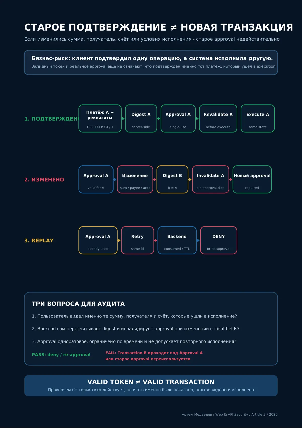 AI-агент и платёж: старое approval ≠ новая транзакция. | Сетка — социальная сеть от hh.ru