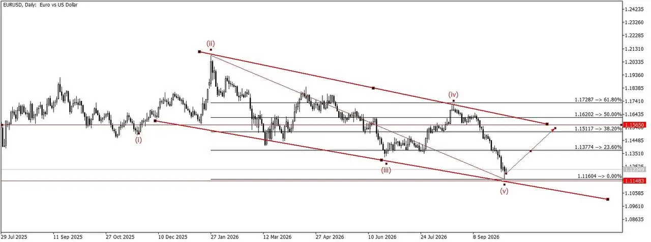 Рынок: EUR/USD, D1 / неделя
Направление: Покупка
Почему: пятиволновый спуск от 1.208 формально закончен у 1.116, но коррекция к 1.151–1.156 не состоялась. Цена снова под пробитым 1 | Сетка — социальная сеть от hh.ru