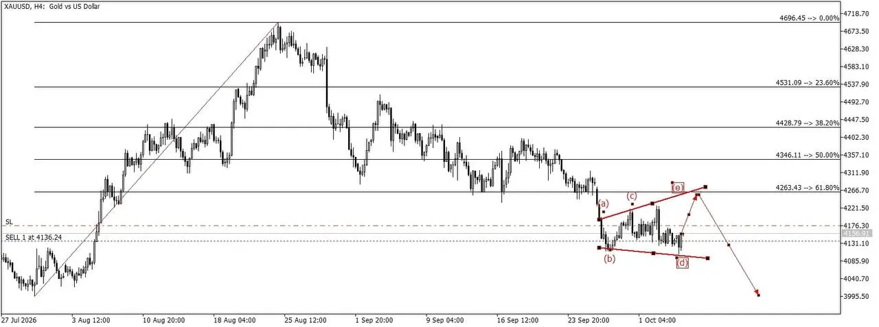 Рынок: XAUUSD, H4 / неделя
Направление: продажа
Почему: импульс от 4696 отдал 61.8% у 4263 и зажал цену в треугольник (a)–(e). Волна (e) не дотянула верхнюю границу. Доллар и десятилетка около 5 | Сетка — социальная сеть от hh.ru