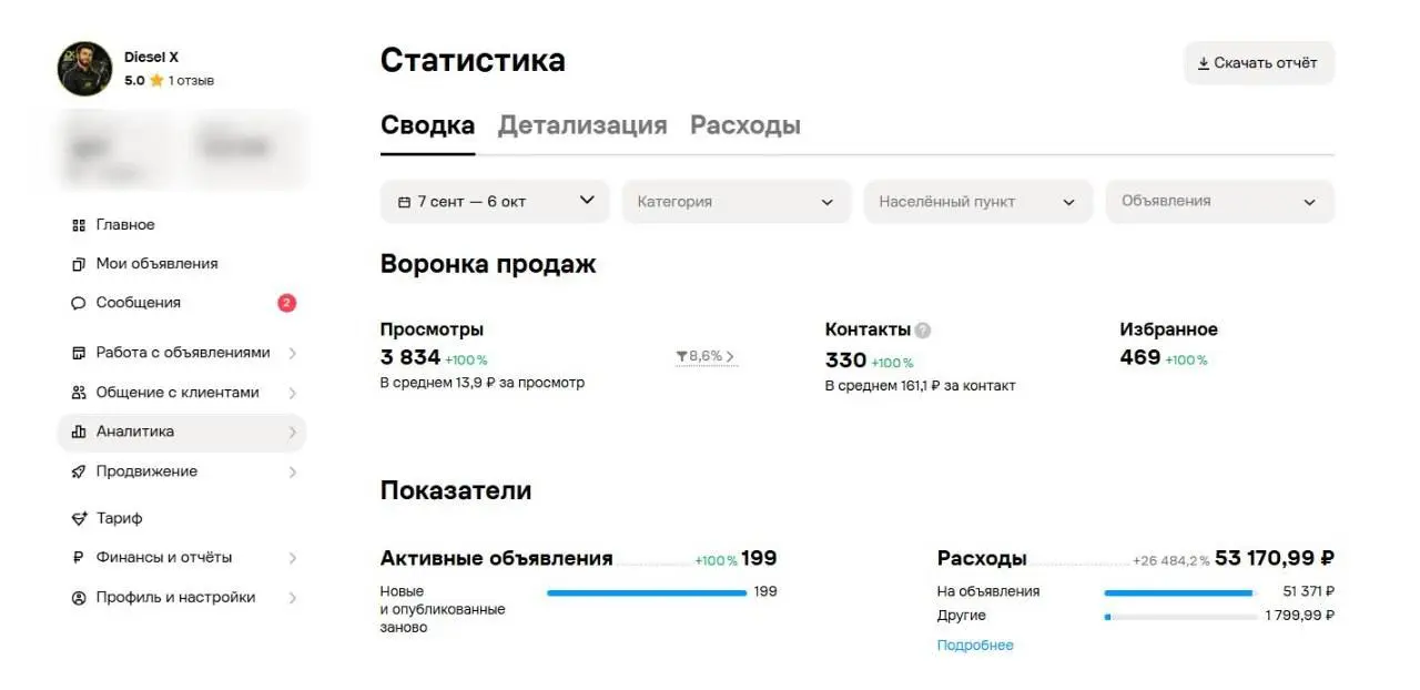 #КЕЙСАВИТО по ремонту дизельных форсунок: 330 контактов за первый месяц
💬Ниша: ремонт форсунок дизельных двигателей
Срок работы: один месяц
Старт: аккаунт без отзывов
Что было ❓
Выходили на Авито с ну... | Сетка — социальная сеть от hh.ru