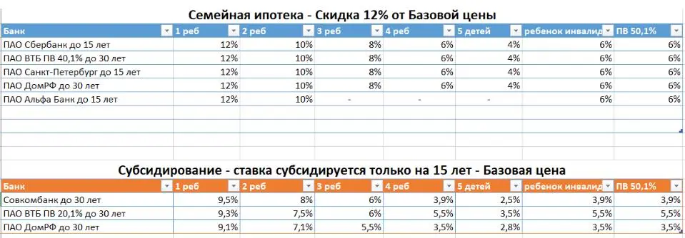 Вот и начинается история, о которой я давненько рассказывал.
Цена выше - ставка ниже, в итоге берите 6% на весь срок, вносите больше денег и покупайте хату дороже на 12%.
Но многие ждут снижения | Сетка — социальная сеть от hh.ru