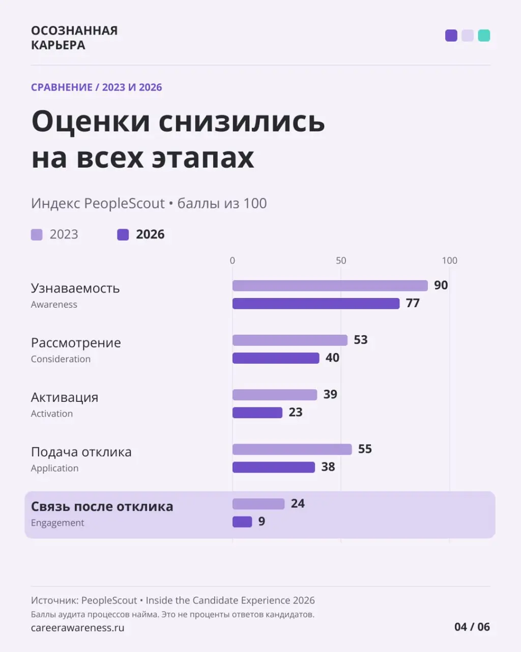 Что происходит с кандидатом по ту сторону кнопки «Откликнуться»?
Представьте: вы нашли подходящую вакансию, подготовили отклик, отправили его. Пришло автоматическое подтверждение | Сетка — социальная сеть от hh.ru