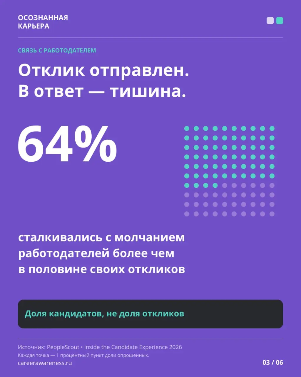 Что происходит с кандидатом по ту сторону кнопки «Откликнуться»?
Представьте: вы нашли подходящую вакансию, подготовили отклик, отправили его. Пришло автоматическое подтверждение | Сетка — социальная сеть от hh.ru