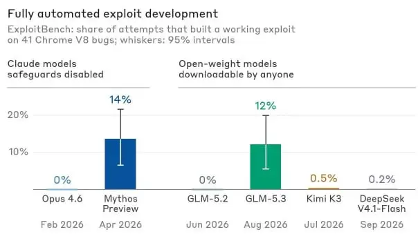 Anthropic выпустил отчет с общей мыслью "китайская opensource GLM 5.3 в кибератаках примерна равна страшной и ужасной Mythos," и выводом из этой мысли, что надо opensource обязательно отрегулировать | Сетка — социальная сеть от hh.ru