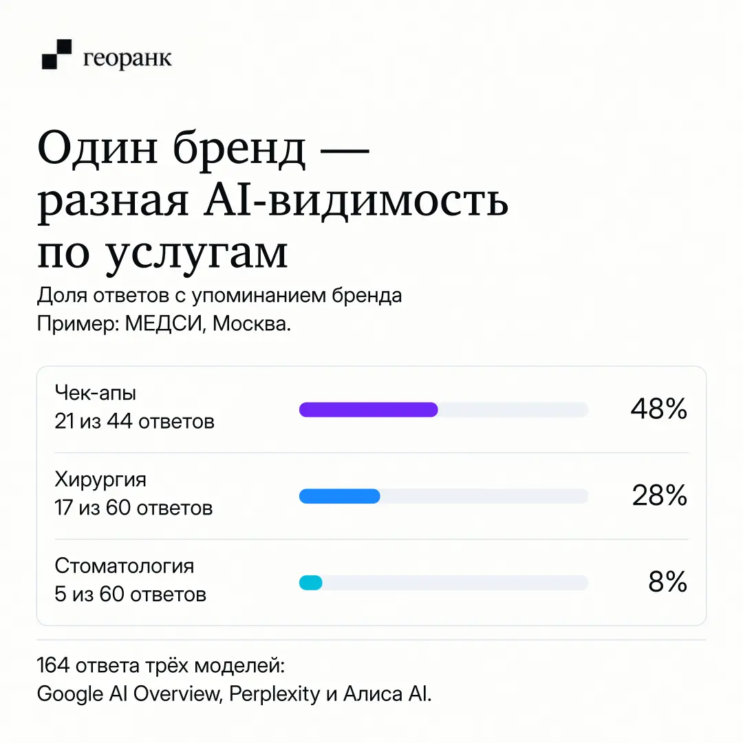 Бренд заметен в ответах ИИ. Но по каким услугам?
Когда у компании несколько направлений, общий показатель AI-видимости может вводить в заблуждение | Сетка — социальная сеть от hh.ru