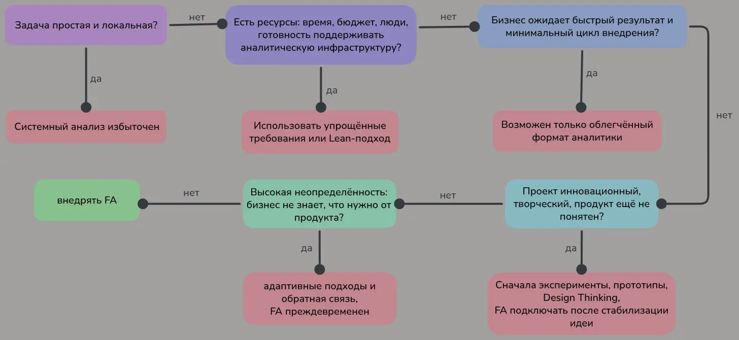 Системный и бизнес-аналитик: когда это оправдано | Сетка — социальная сеть от hh.ru