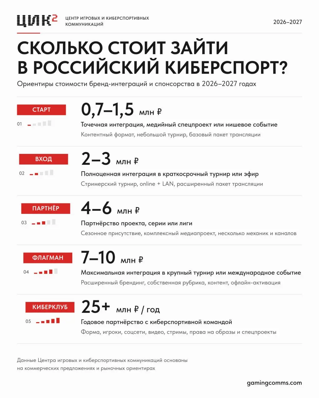 СКОЛЬКО СТОИТ ЗАЙТИ В РОССИЙСКИЙ КИБЕРСПОРТ?
Мы на выходных обновили сайт Центра игровых и киберспортивных коммуникаций — gamingcomms.com | Сетка — социальная сеть от hh.ru