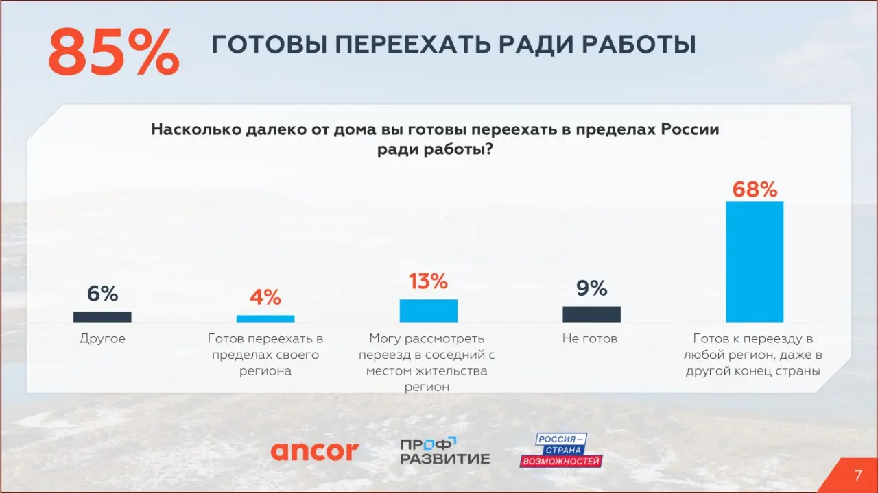 🏔️ Трудовой потенциал Крайнего Севера и Дальнего Востока
Подводим итоги исследования ANCOR и АНО «Россия – страна возможностей» и в первую очередь благодарим всех, кто откликнулся и поучаствовал в опр... | Сетка — социальная сеть от hh.ru