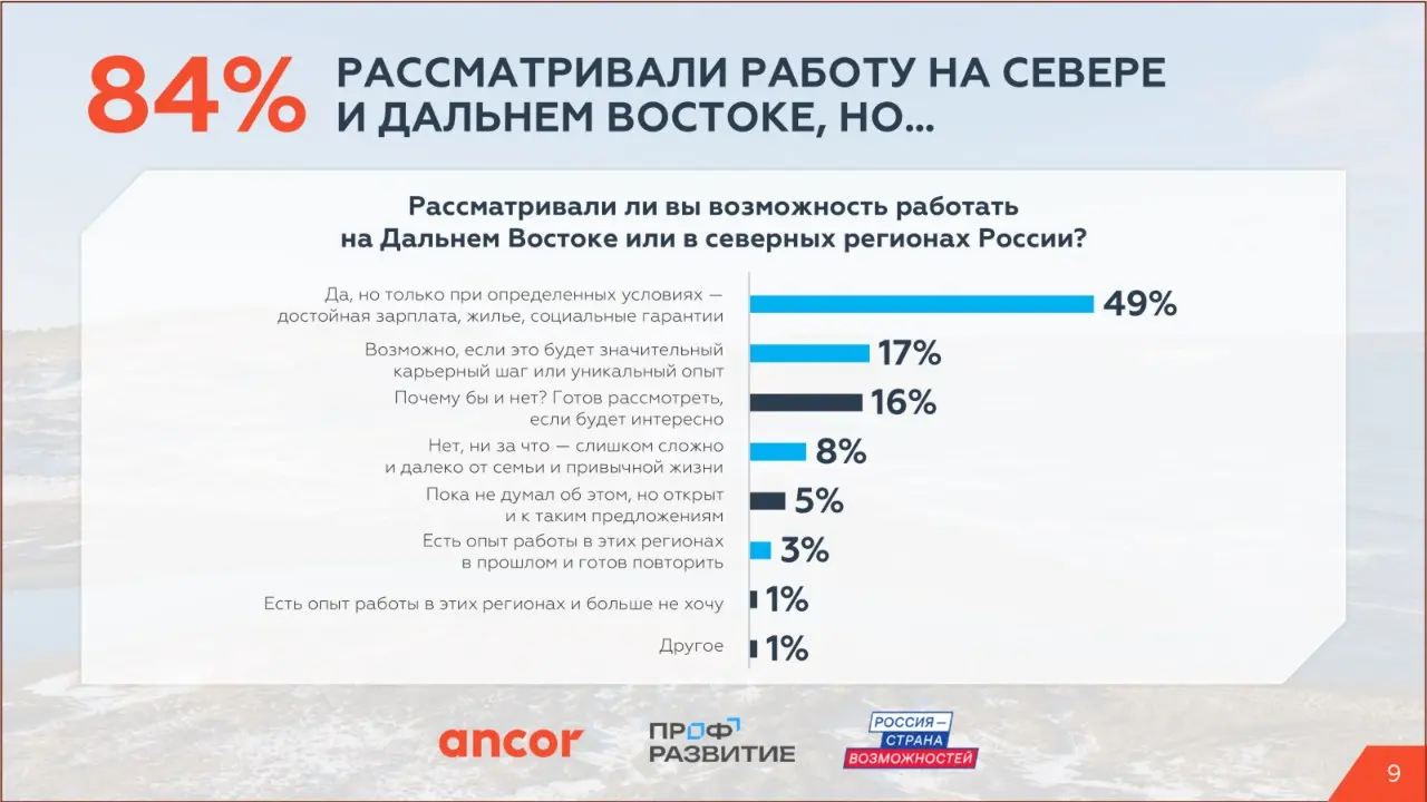 🏔️ Трудовой потенциал Крайнего Севера и Дальнего Востока
Подводим итоги исследования ANCOR и АНО «Россия – страна возможностей» и в первую очередь благодарим всех, кто откликнулся и поучаствовал в опр... | Сетка — социальная сеть от hh.ru