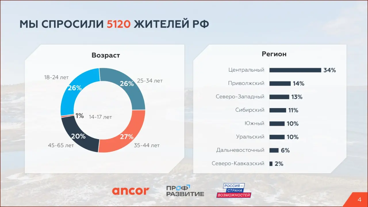 🏔️ Трудовой потенциал Крайнего Севера и Дальнего Востока
Подводим итоги исследования ANCOR и АНО «Россия – страна возможностей» и в первую очередь благодарим всех, кто откликнулся и поучаствовал в опр... | Сетка — социальная сеть от hh.ru