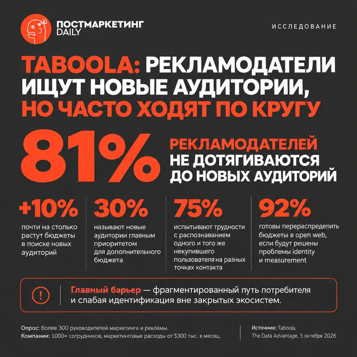 🤓Рекламные бюджеты растут, а рекламодатели продолжают показывать рекламу тем же самым людям | Сетка — социальная сеть от hh.ru