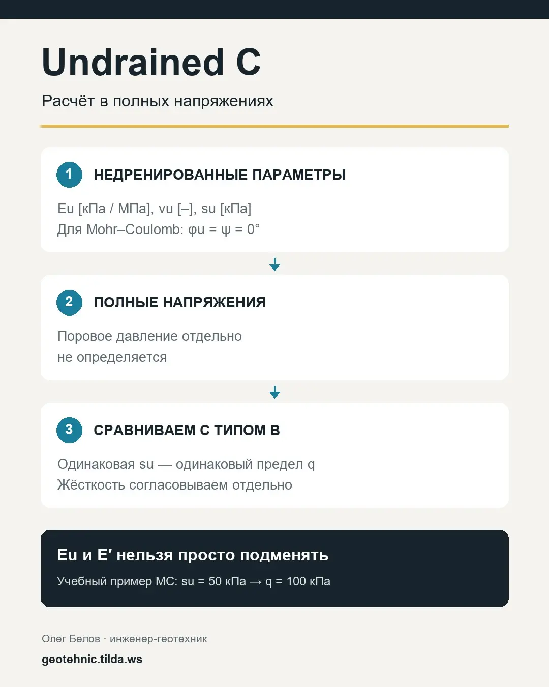 💧 Undrained C в PLAXIS: расчёт в полных напряжениях | Сетка — социальная сеть от hh.ru