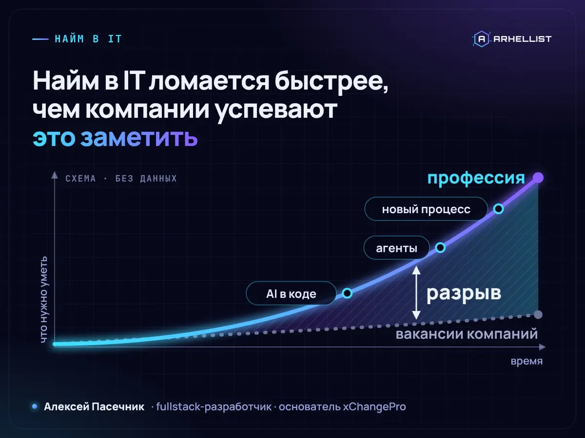 Найм в IT ломается быстрее, чем компании это замечают | Сетка — социальная сеть от hh.ru