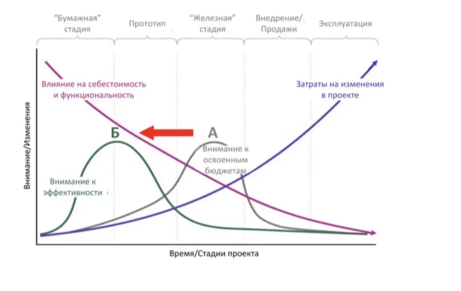 Есть такая штука - кривая МакЛими, ее придумали в строительстве, но она про любой бизнес | Сетка — социальная сеть от hh.ru