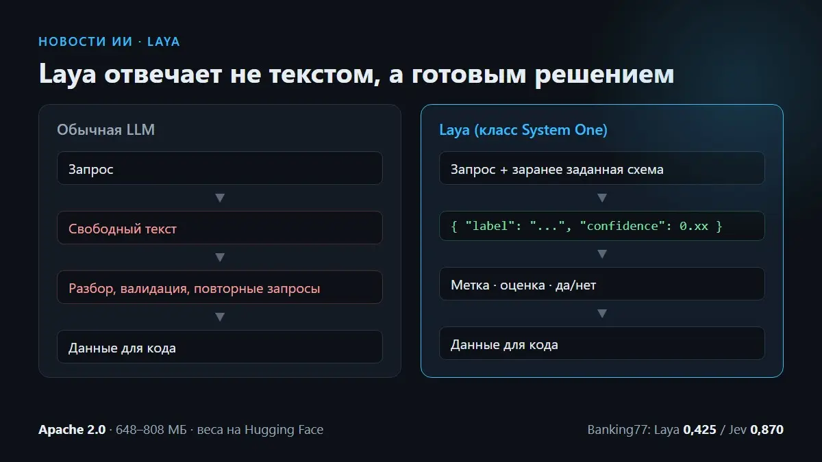 Laya - языковая модель для решений | Сетка — социальная сеть от hh.ru