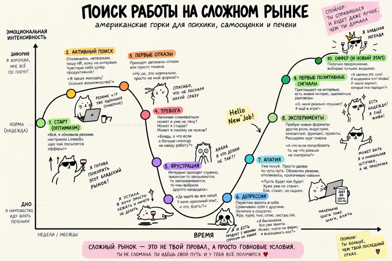 Как внутренне воспринимается поиск работы на сложном рынке — американские горки для психики, самооценки и печени | Сетка — социальная сеть от hh.ru