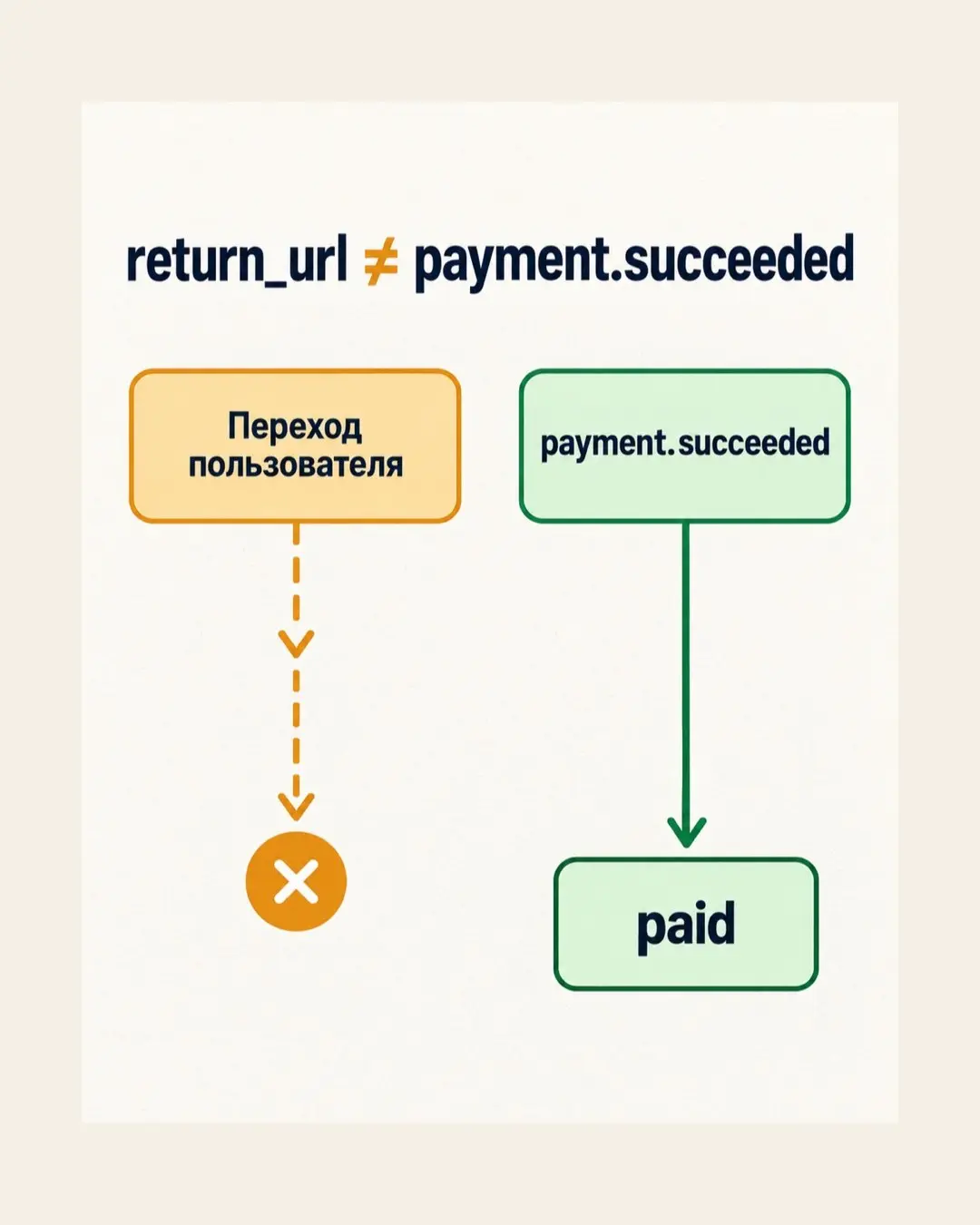 returnurl не означает payment.succeeded
Возврат пользователя в интерфейс сообщает только о переходе пользователя.
Он не подтверждает, что платёж успешно завершён | Сетка — социальная сеть от hh.ru