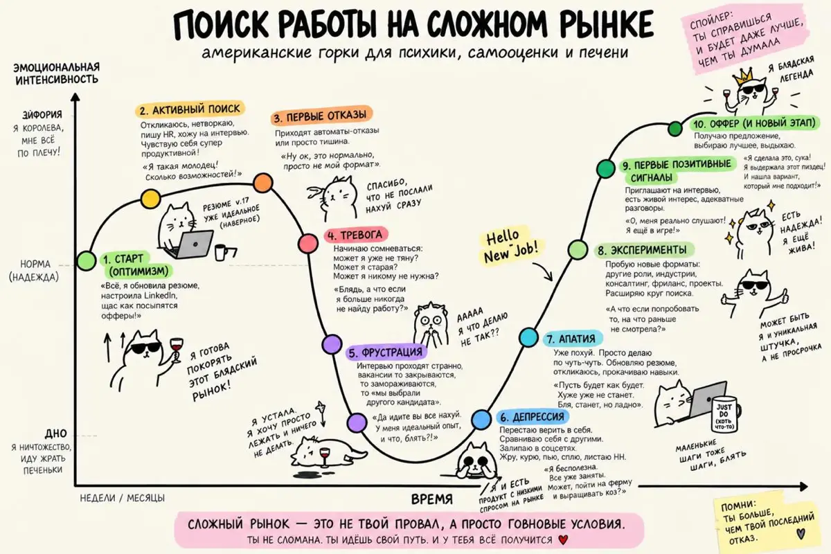 На каком этапе сейчас? | Сетка — социальная сеть от hh.ru