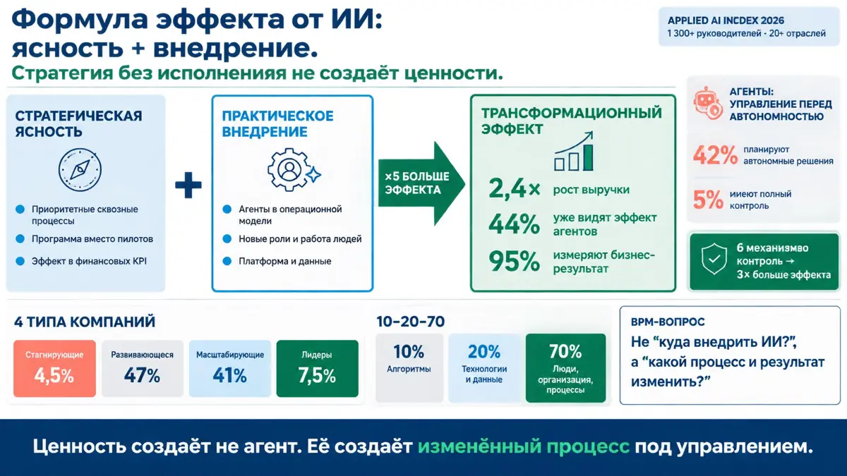 🎯 Формула эффекта от ИИ: стратегическая ясность | Сетка — социальная сеть от hh.ru