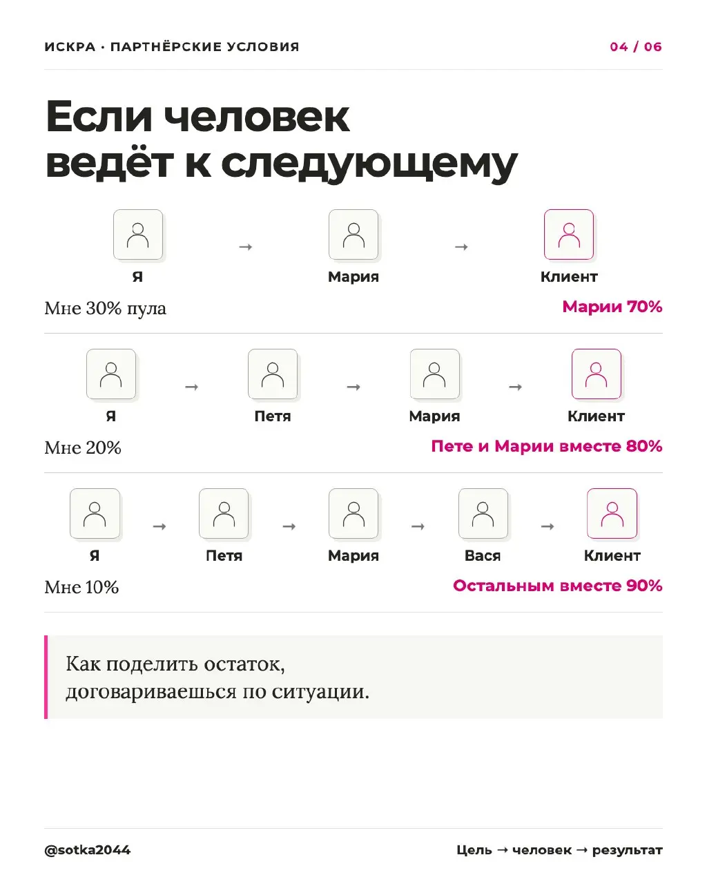 Партнёрский пул и путь к топ-50.
Карусель написана таким образом, чтобы его можно было переслать другу как предложение работать в конкретных условиях | Сетка — социальная сеть от hh.ru