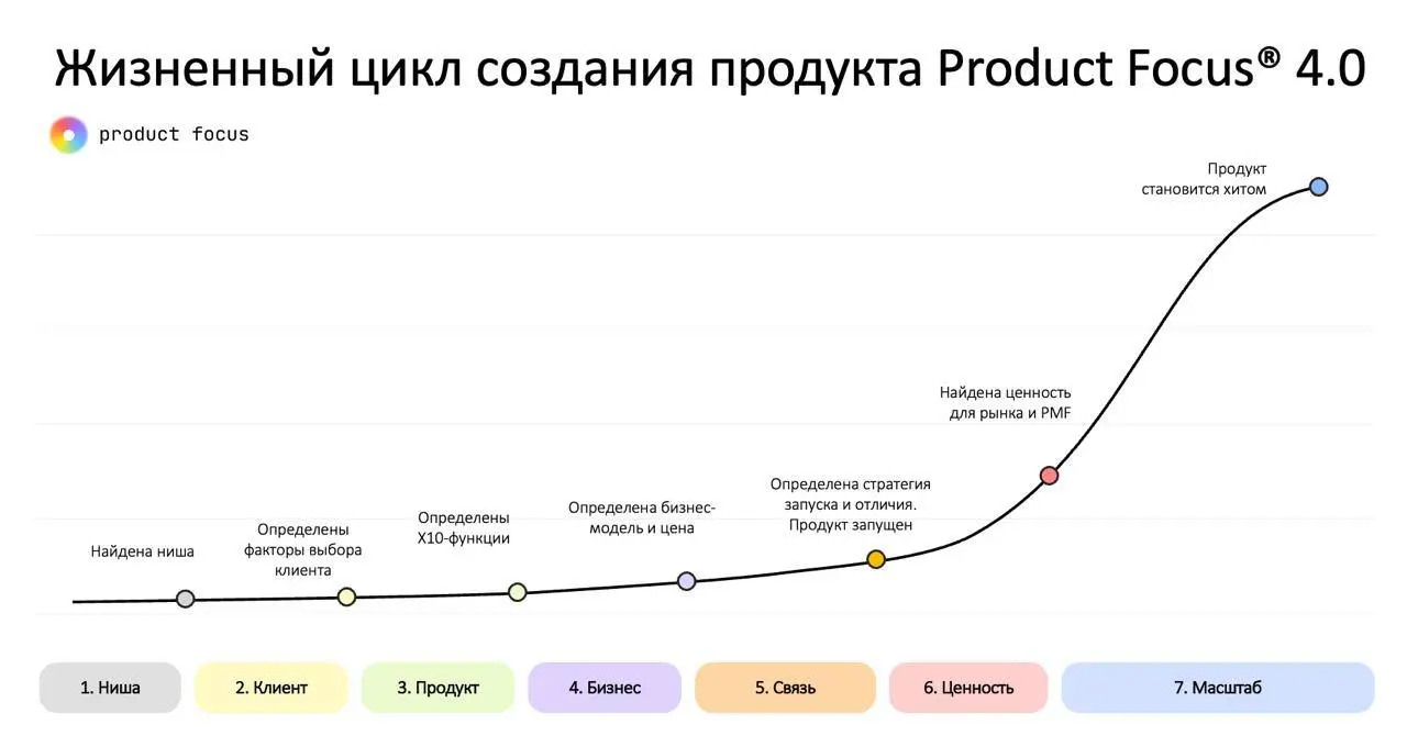 Новый жизненный цикл Product Focus 4.0 | Сетка — социальная сеть от hh.ru
